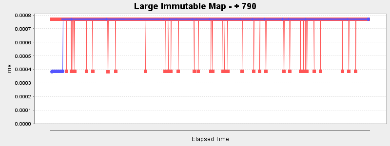 Large Immutable Map - + 790